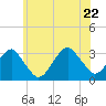 Tide chart for Shinnecock Inlet (ocean), New York on 2022/06/22
