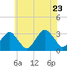 Tide chart for Shinnecock Inlet (ocean), New York on 2022/06/23