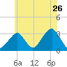 Tide chart for Shinnecock Inlet (ocean), New York on 2022/06/26