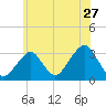 Tide chart for Shinnecock Inlet (ocean), New York on 2022/06/27