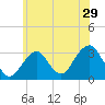 Tide chart for Shinnecock Inlet (ocean), New York on 2022/06/29