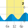 Tide chart for Shinnecock Inlet (ocean), New York on 2022/06/2