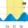 Tide chart for Shinnecock Inlet (ocean), New York on 2022/06/30