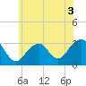Tide chart for Shinnecock Inlet (ocean), New York on 2022/06/3