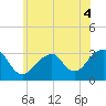 Tide chart for Shinnecock Inlet (ocean), New York on 2022/06/4