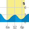 Tide chart for Shinnecock Inlet (ocean), New York on 2022/06/5