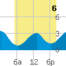 Tide chart for Shinnecock Inlet (ocean), New York on 2022/06/6
