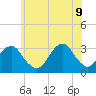 Tide chart for Shinnecock Inlet (ocean), New York on 2022/06/9