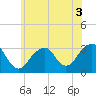 Tide chart for Long Island, Shinnecock Inlet, New York on 2022/07/3