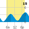 Tide chart for Long Island, Shinnecock Inlet, New York on 2023/06/19