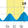 Tide chart for Long Island, Shinnecock Inlet, New York on 2023/07/18