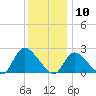 Tide chart for Penniman Creek, Shinnecock Yacht Club, New York on 2021/01/10
