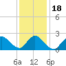 Tide chart for Penniman Creek, Shinnecock Yacht Club, New York on 2021/01/18