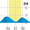 Tide chart for Penniman Creek, Shinnecock Yacht Club, New York on 2021/01/24