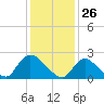 Tide chart for Penniman Creek, Shinnecock Yacht Club, New York on 2021/01/26