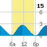 Tide chart for Penniman Creek, Shinnecock Yacht Club, New York on 2021/02/15