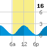 Tide chart for Penniman Creek, Shinnecock Yacht Club, New York on 2021/02/16