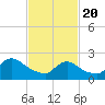 Tide chart for Penniman Creek, Shinnecock Yacht Club, New York on 2021/02/20