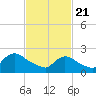 Tide chart for Penniman Creek, Shinnecock Yacht Club, New York on 2021/02/21