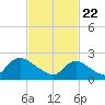Tide chart for Penniman Creek, Shinnecock Yacht Club, New York on 2021/02/22