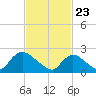 Tide chart for Penniman Creek, Shinnecock Yacht Club, New York on 2021/02/23