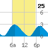 Tide chart for Penniman Creek, Shinnecock Yacht Club, New York on 2021/02/25