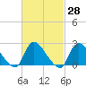Tide chart for Penniman Creek, Shinnecock Yacht Club, New York on 2021/02/28