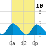 Tide chart for Penniman Creek, Shinnecock Yacht Club, New York on 2021/03/10