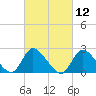 Tide chart for Penniman Creek, Shinnecock Yacht Club, New York on 2021/03/12