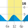 Tide chart for Penniman Creek, Shinnecock Yacht Club, New York on 2021/03/16