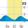 Tide chart for Penniman Creek, Shinnecock Yacht Club, New York on 2021/03/23
