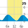 Tide chart for Penniman Creek, Shinnecock Yacht Club, New York on 2021/03/25