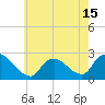 Tide chart for Penniman Creek, Shinnecock Yacht Club, New York on 2021/05/15