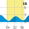 Tide chart for Penniman Creek, Shinnecock Yacht Club, New York on 2021/05/16