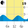 Tide chart for Penniman Creek, Shinnecock Yacht Club, New York on 2021/05/19