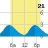 Tide chart for Penniman Creek, Shinnecock Yacht Club, New York on 2021/05/21
