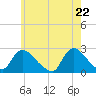 Tide chart for Penniman Creek, Shinnecock Yacht Club, New York on 2021/05/22