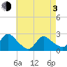 Tide chart for Penniman Creek, Shinnecock Yacht Club, New York on 2021/05/3