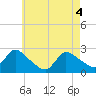 Tide chart for Penniman Creek, Shinnecock Yacht Club, New York on 2021/05/4