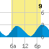 Tide chart for Penniman Creek, Shinnecock Yacht Club, New York on 2021/05/9