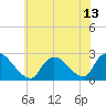 Tide chart for Shinnecock Yacht Club, Penniman Creek, New York on 2021/07/13