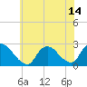 Tide chart for Shinnecock Yacht Club, Penniman Creek, New York on 2021/07/14