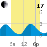 Tide chart for Shinnecock Yacht Club, Penniman Creek, New York on 2021/07/17