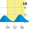 Tide chart for Shinnecock Yacht Club, Penniman Creek, New York on 2021/07/18