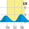 Tide chart for Shinnecock Yacht Club, Penniman Creek, New York on 2021/07/19