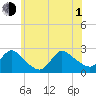Tide chart for Shinnecock Yacht Club, Penniman Creek, New York on 2021/07/1