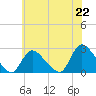Tide chart for Shinnecock Yacht Club, Penniman Creek, New York on 2021/07/22