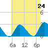Tide chart for Shinnecock Yacht Club, Penniman Creek, New York on 2021/07/24