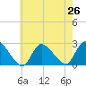 Tide chart for Shinnecock Yacht Club, Penniman Creek, New York on 2021/07/26