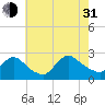 Tide chart for Shinnecock Yacht Club, Penniman Creek, New York on 2021/07/31